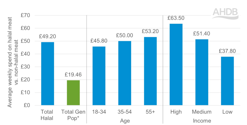 Graph on weekly spend on halal meat.